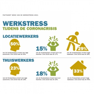 Stijgende stressklachten bij thuiswerkers; minder uitdaging en autonomie
